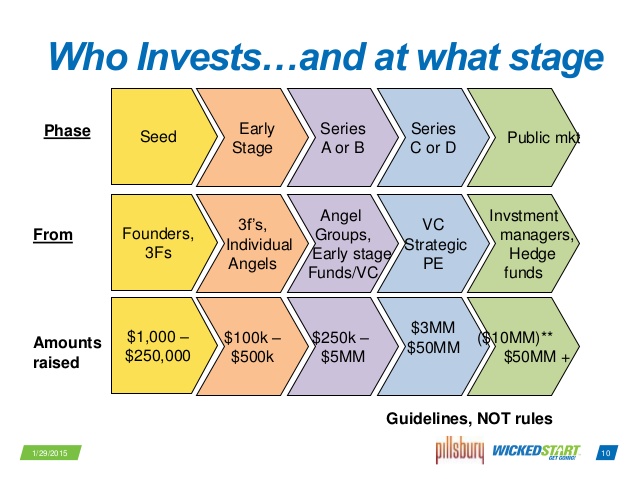 1 Guide To Acquiring Series A Investment For Your Business 